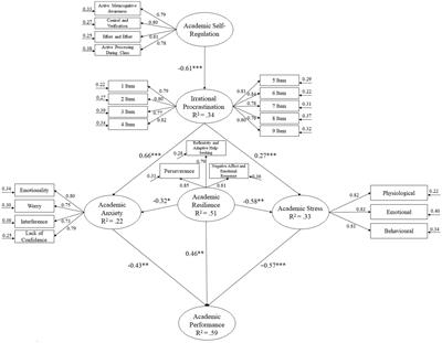 Effects of academic self-regulation on procrastination, academic stress and anxiety, resilience and academic performance in a sample of Spanish secondary school students
